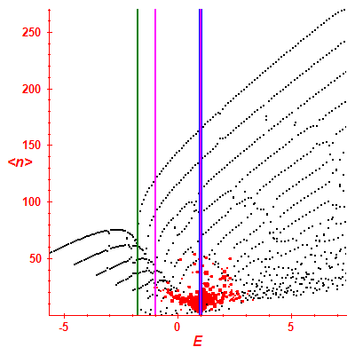 Peres lattice <N>